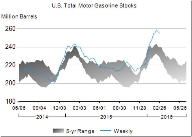 March 3 for February 26th 2016 gasoline stocks