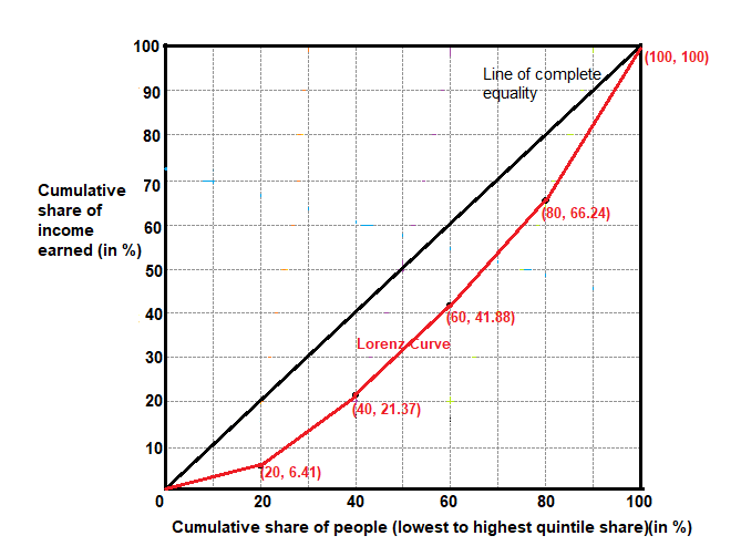 100 90 80 (100, 100) Line of complete equality Cumulative 70 share of ncome earned (in %) 0, 66.24) 60 50 40 0:41:88) Lorenz