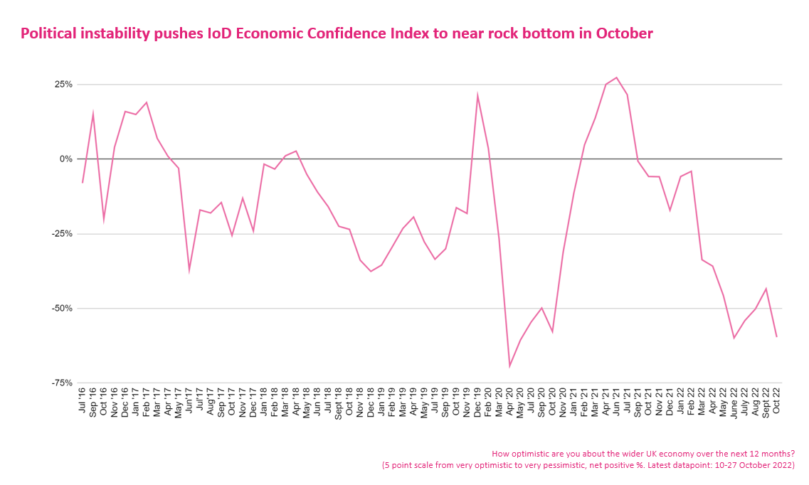 Directors' Economic Confidence Index