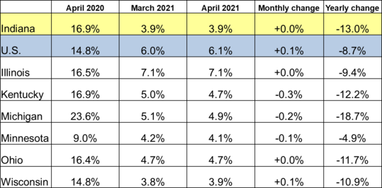 April 2021 Midwest Unemployment Rates