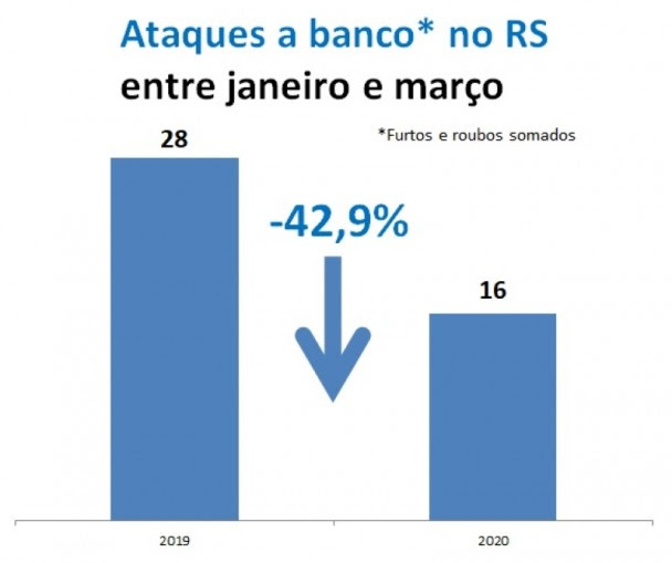 Gráfico de ataques a bancos entre janeiro e março no RS,
comparando 2019 e 2020