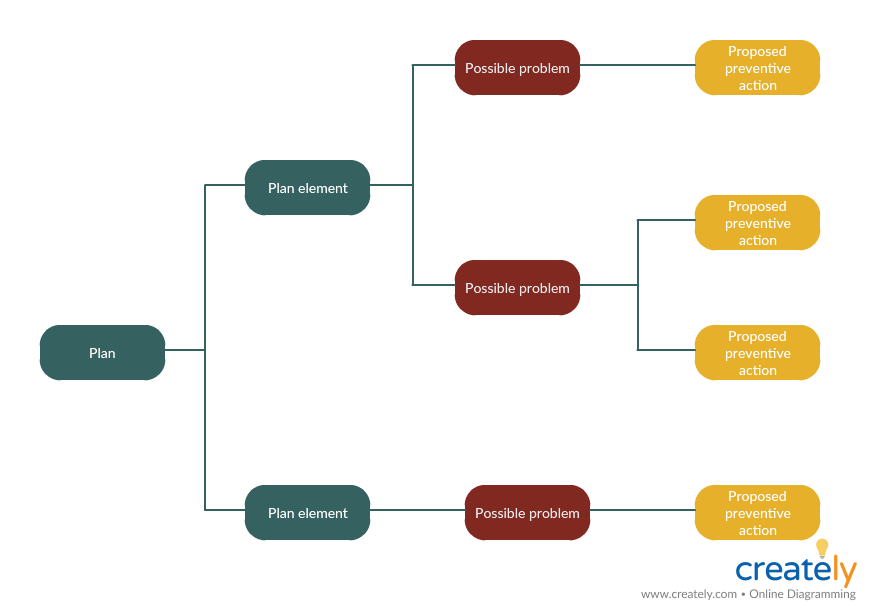 Process Decision Program Chart (PDPC)