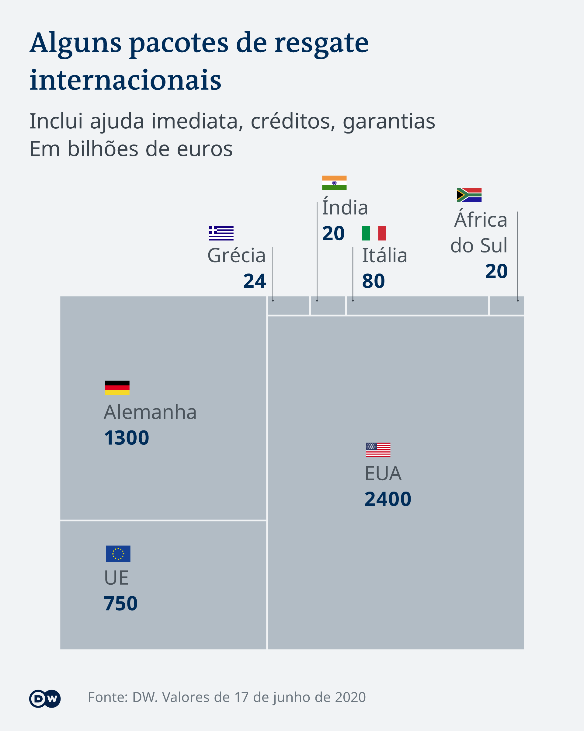 Infográfico - Alguns pacotes de resgates internacionais Infográfico - Alguns pacotes de resgates internacionais