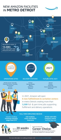 New Amazon facilities in Metro Detroit. (Graphic: Business Wire)