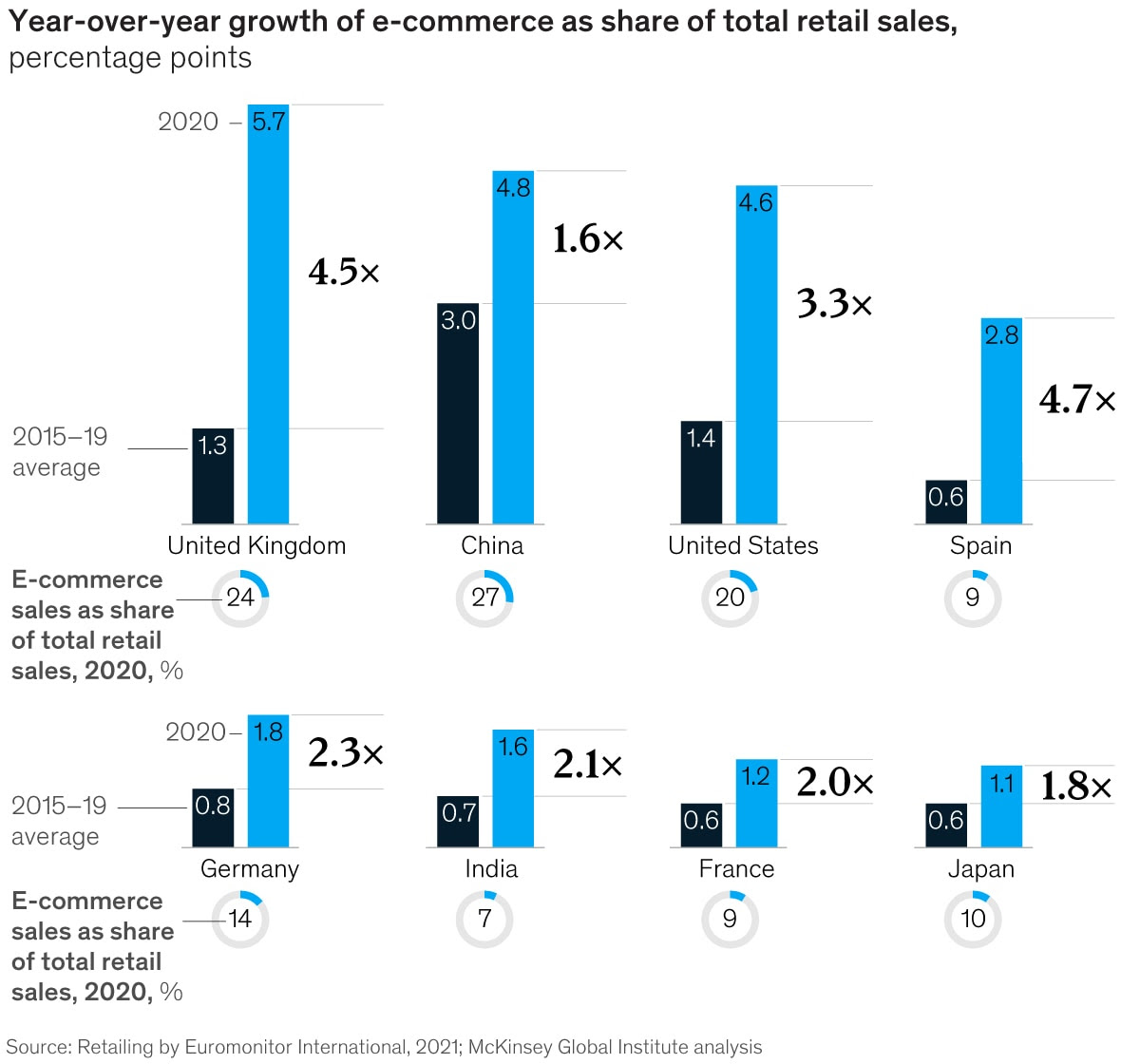 Year-over-year growth of e-commerce as sharet of total retail sales, percentage points exhibit