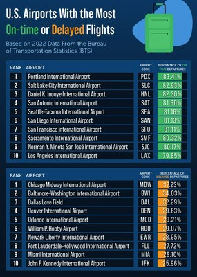 Airports With the Most and Least Flight Delays