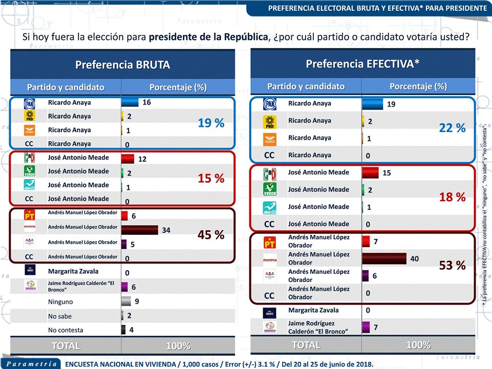 13,566 México, Parametría, Última encuesta electoral previa a las elecciones: Obrador puntero, Anaya segundo, Meade en tercer lugar