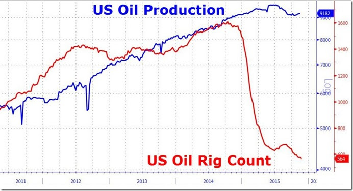 November 21 2015 rig count vs production