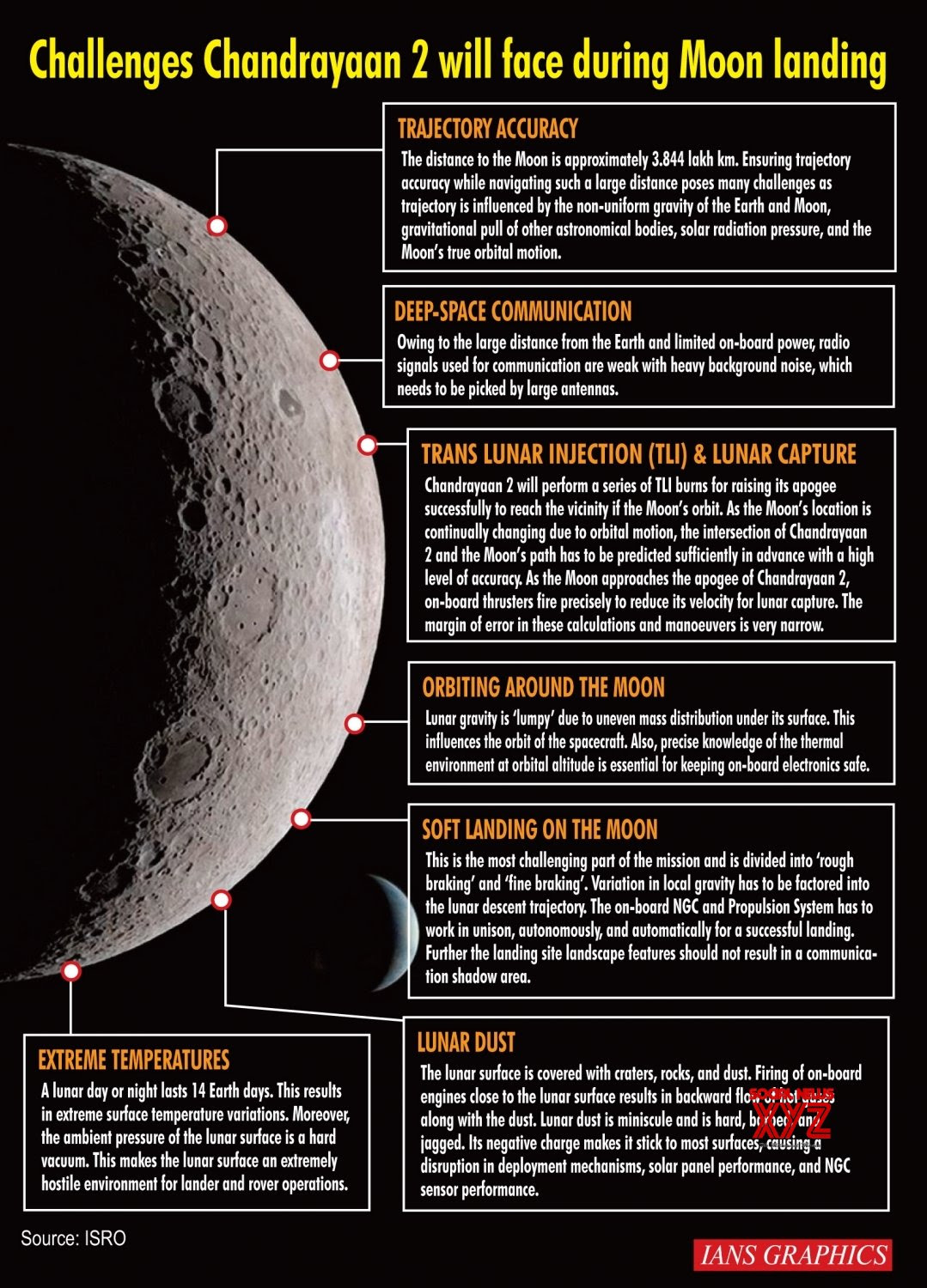 Infographics: Challenges Chandrayaan 2 will face during Moon landing #Gallery