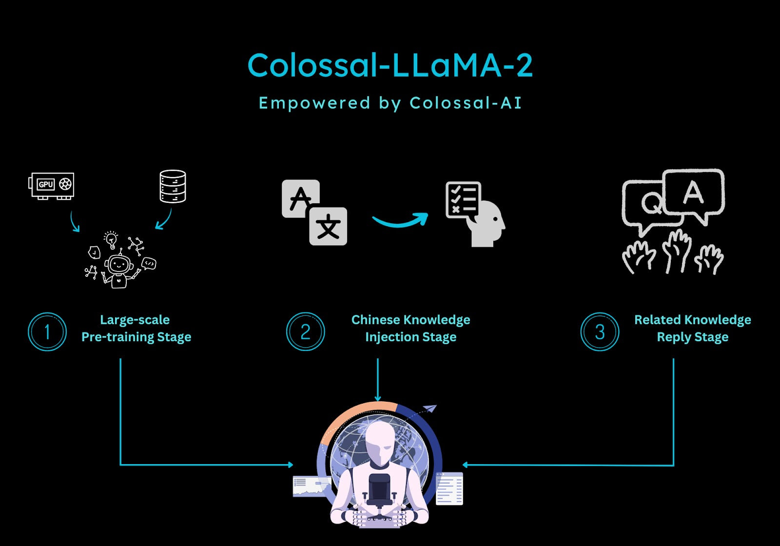 Colossal-AI’s commercial-free LLM saving thousands