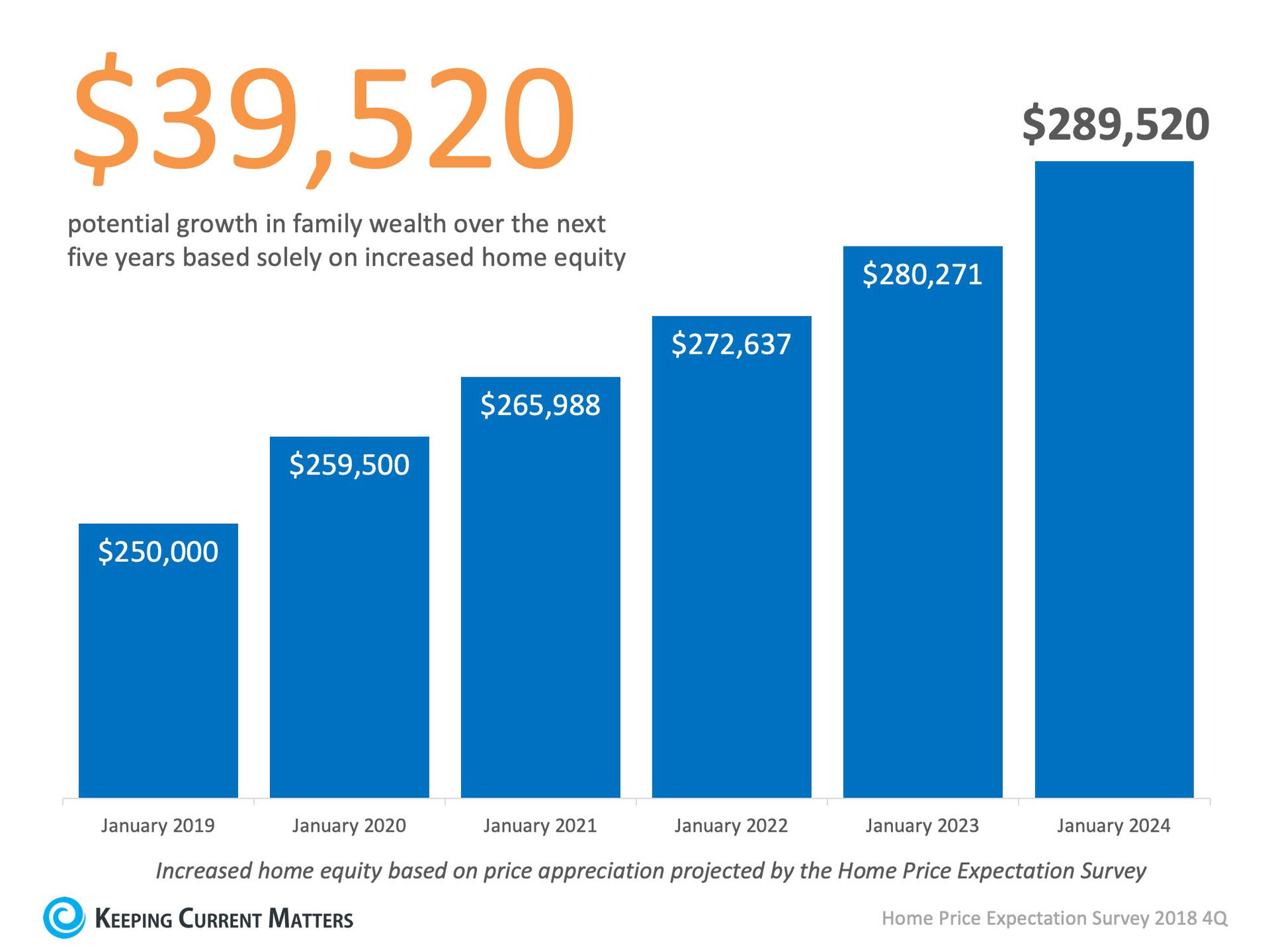 How to Simply Increase Your Family Wealth by Paying for Housing | Keeping Current Matters