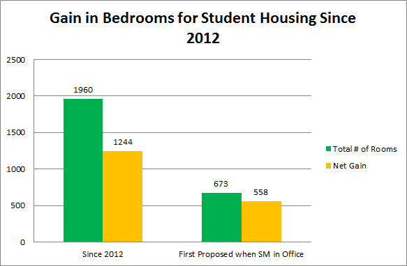 student_housing_gain