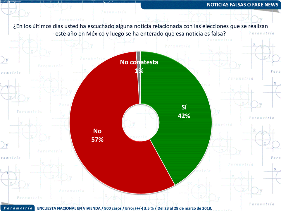 13,497 México, Parametría, Las Fake News en la era de desconfianza en los medios de comunicación