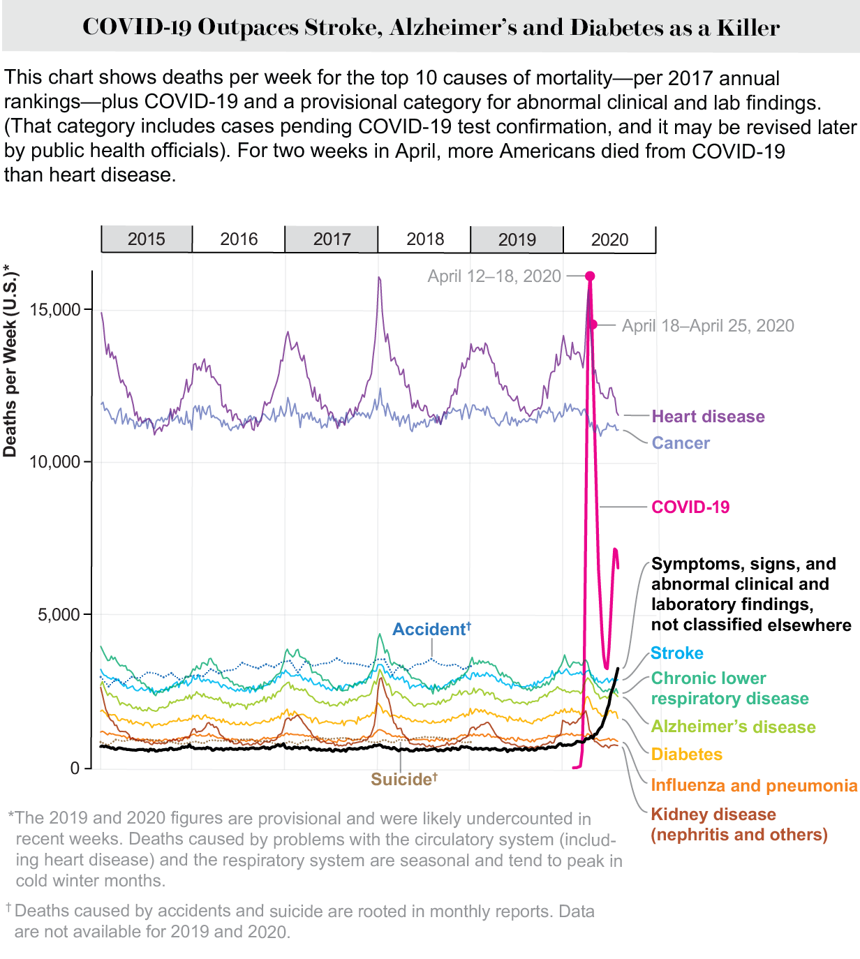 Chart shows deaths per week, broken down by cause of death. For two weeks in April, more Americans died from COVID-19 than any other single cause.