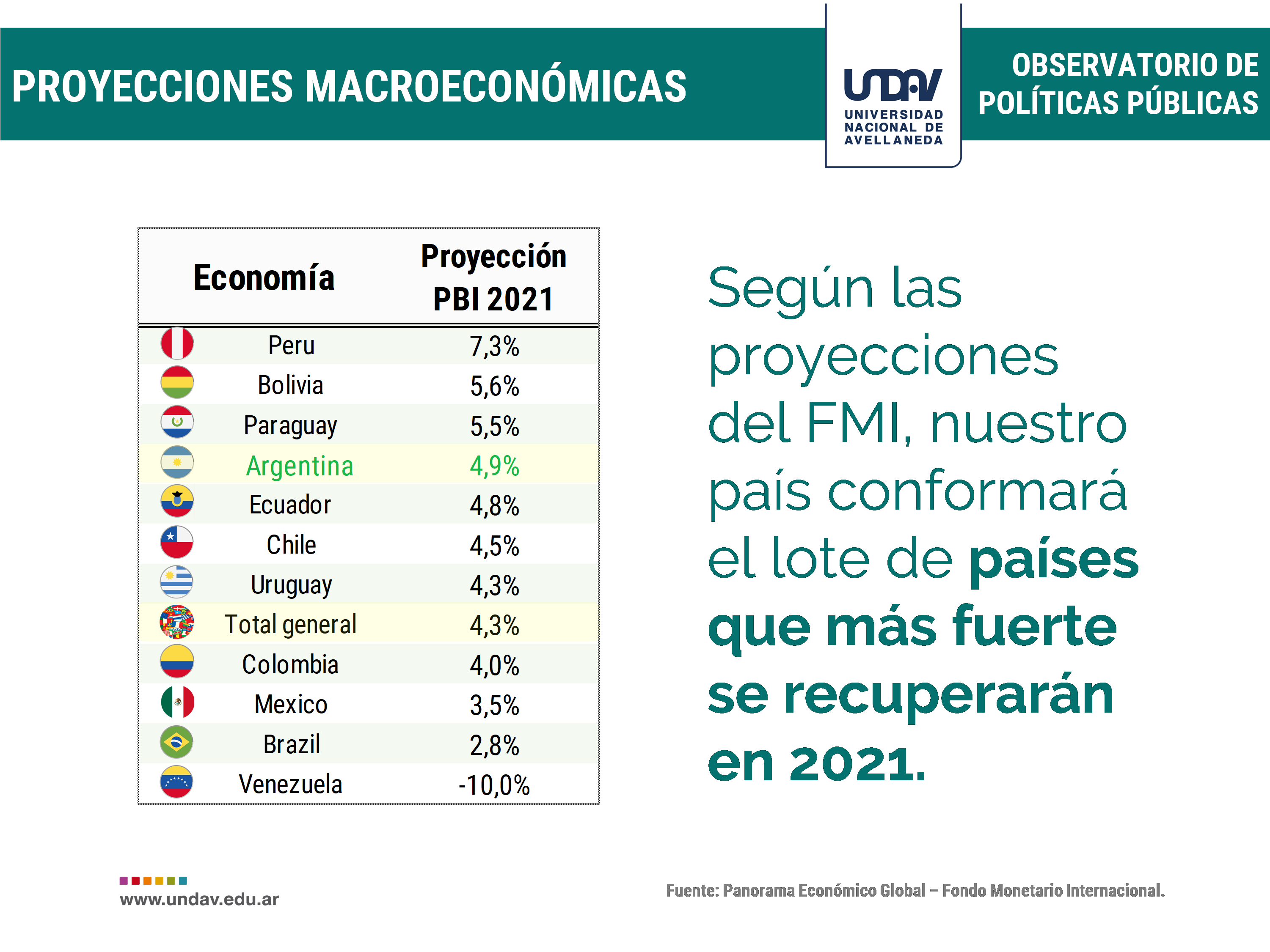Argentina Entre Los Países De La Región Que Más Fuerte Se Recuperarán En 2021 Según 8440