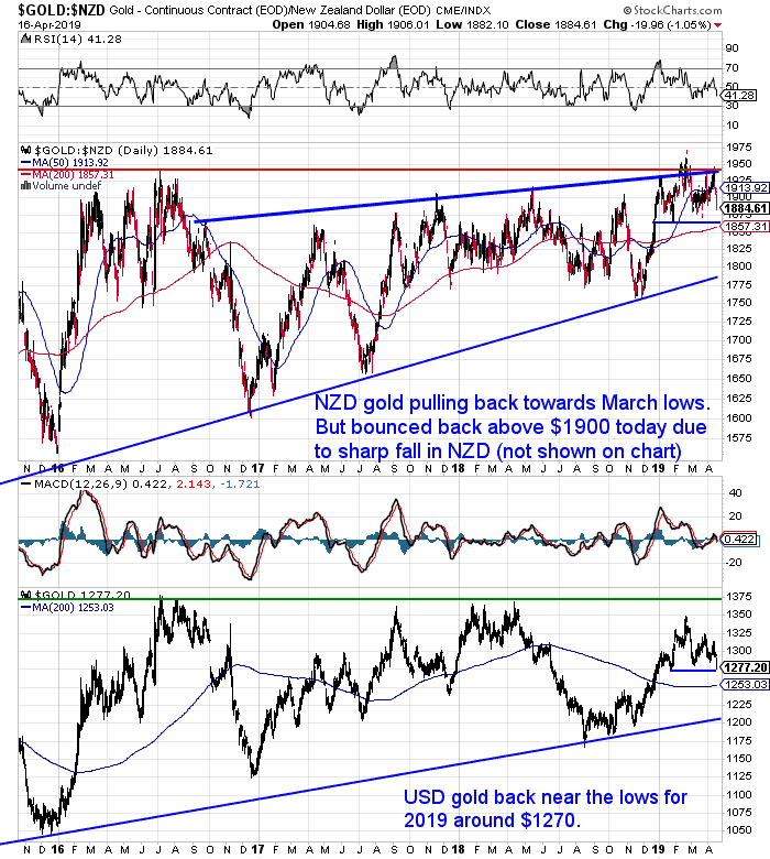 NZ Dollar Gold Chart NZ Dollar Gold Chart