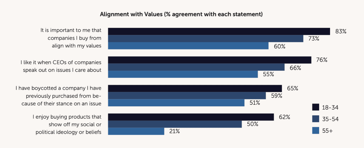 این نمودار نشان می‌دهد که چگونه افراد هزاره با ارزش‌های شرکت همسو می‌شوند.