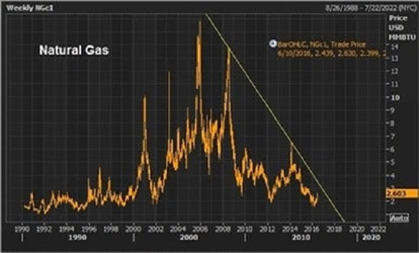 dec 7 nat gas