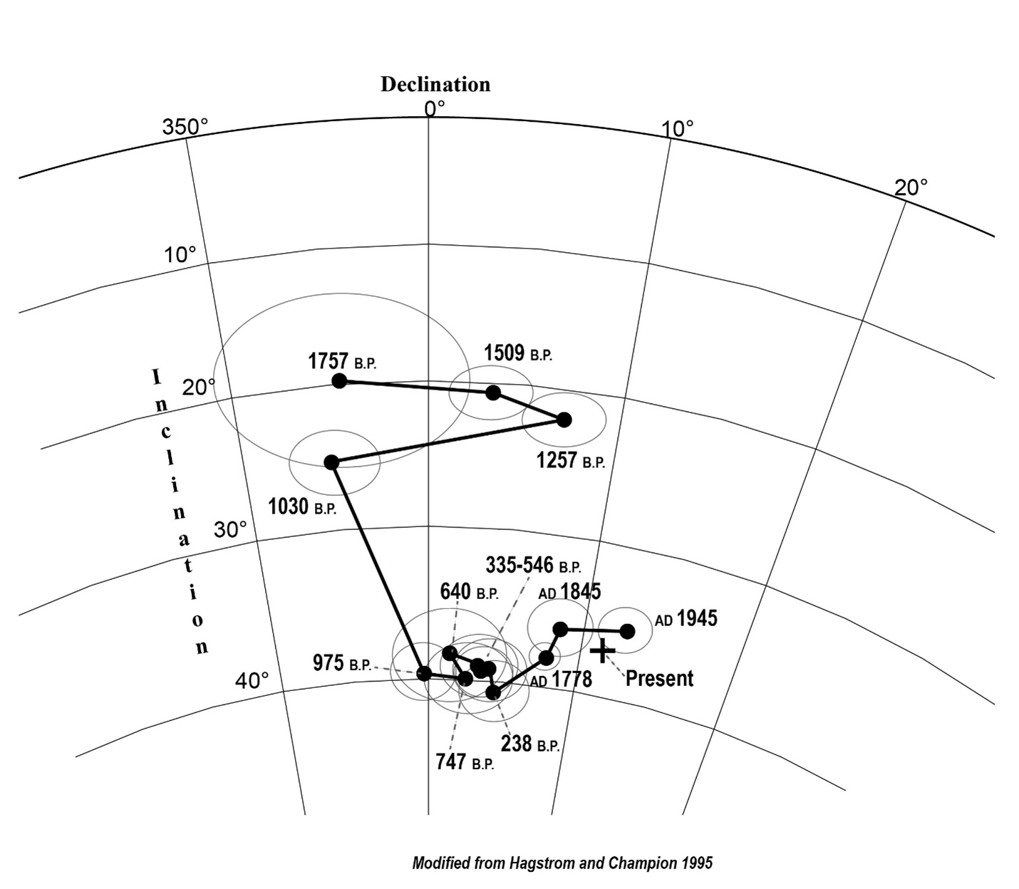 Chart showing paleomagnetic secular variation curve for the past two thousand years