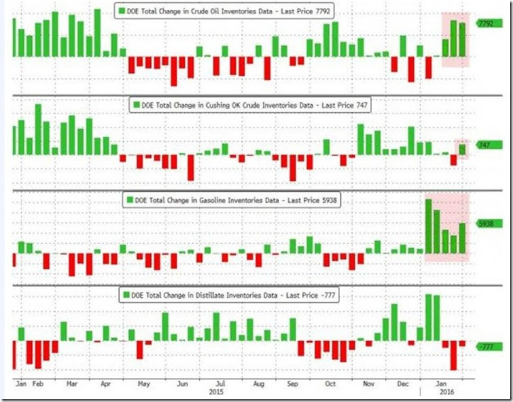 February 3 2016 oil and products inventories