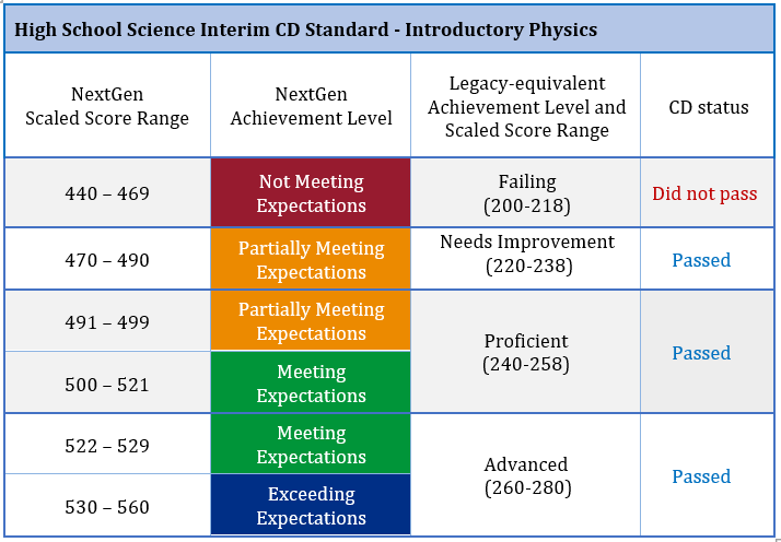 Table with High School Science Interim CD Standard – Introductory Physics. NextGen Scaled Score Range, NextGen Achievement Level, Legacy-equivalent Achievement Level and Scaled Score Range, CD Status. 440-469, Not Meeting Expectations, Failing (200-218), Did not pass. 470-490, Partially Meeting Expectations, Needs Improvement (220-238), Passed. 491-499, Partially Meeting Expectations, 500-521, Meeting Expectations, Proficient (240-258), Passed. 522-529, Meeting Expectations, 530-560, Exceeding Expectations, Advanced (260-280), Passed.
