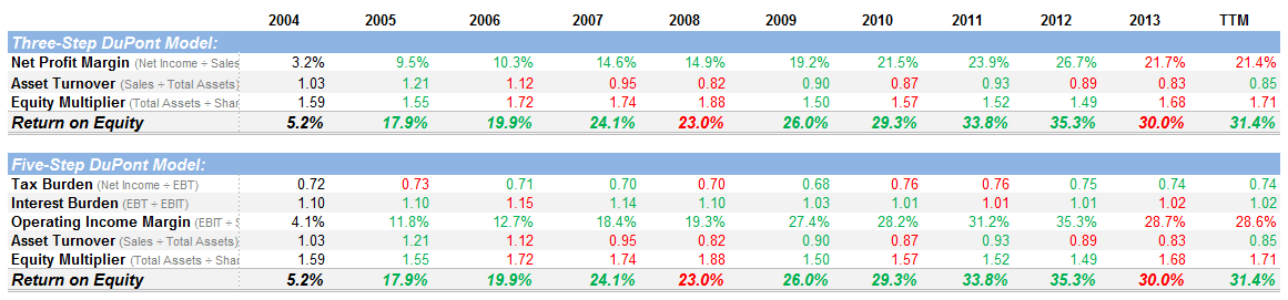 DuPont Analysis of AAPL