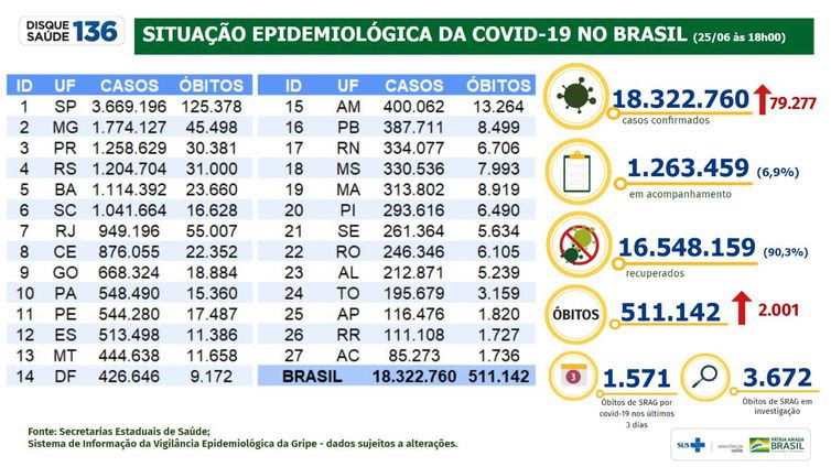 Ministério da Saúde Boletim epidemiológico do Ministério da Saúde mostra a evolução dos números da pandemia de covid-19 no Brasil.