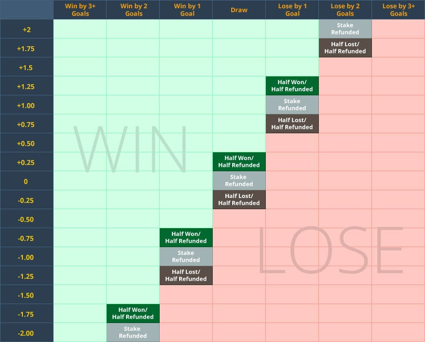 Table shows you exactly what the outcome of your wager will be based on the relevant handicap and the result of a game.