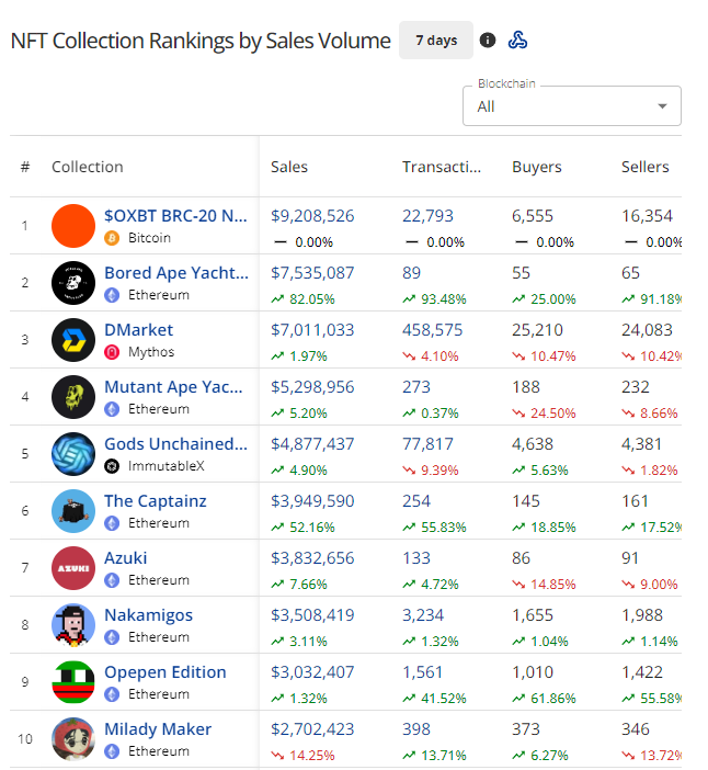 The Flippenings: Bear to Bull Market and Ethereum NFTs to Bitcoin Ordinals 7 5c6fad5d8fee4767872aa5e437fb3e7f