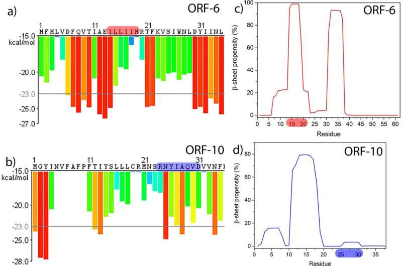 Exploring the cause of long COVID 'brain fog'