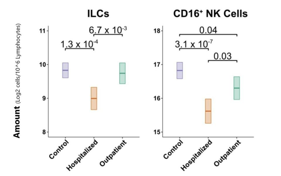 ILC levels across test groups: control, hospitalized, and outpatient.