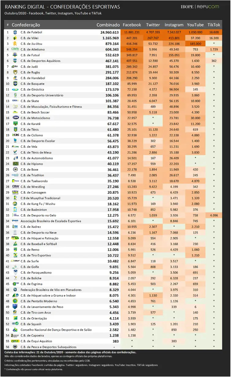 IBOPE Repucom / Divulgação Ranking digital 2020 das confederações brasileiras de esportes, divulgado pelo IBOPE/Repucom