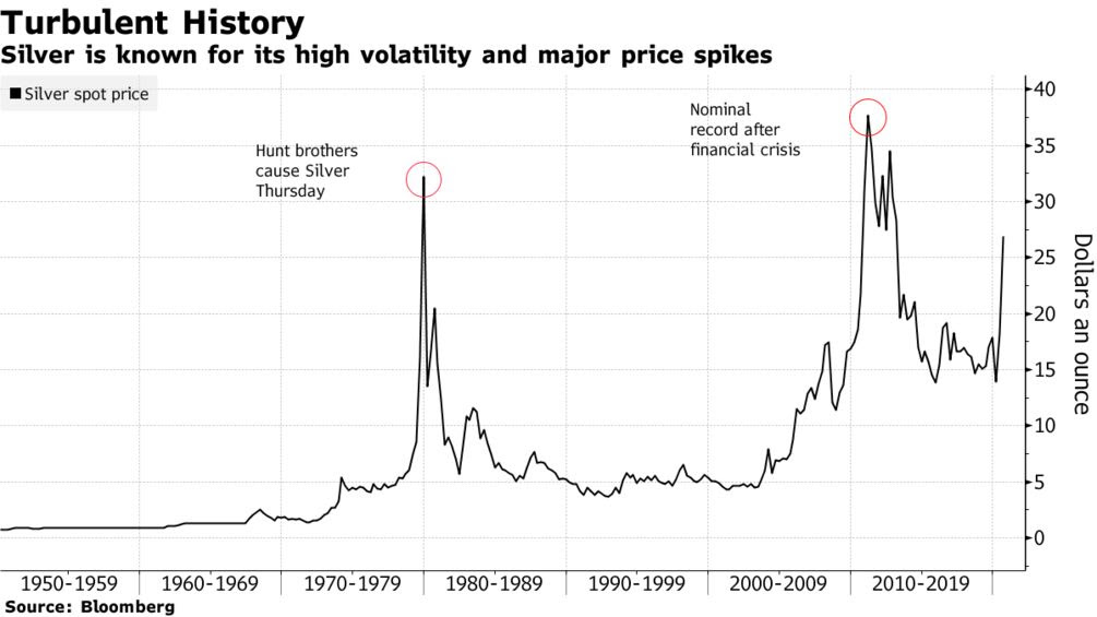 Silver is known for its high volatility and major price spikes