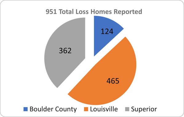 Figure 1 - Total Loss Homes Reported