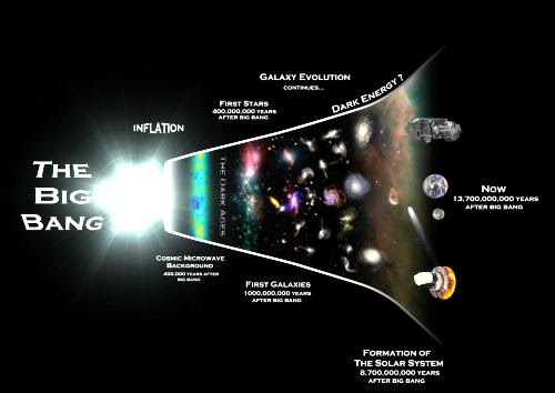 After glow of the big bang -1