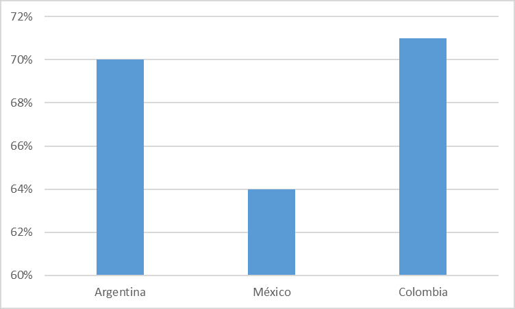 El 70% de los encuestados en Argentina cree que la colaboración entre los equipos de TI y otros departamentos ha aumentado 'significativamente' en los últimos dos años.