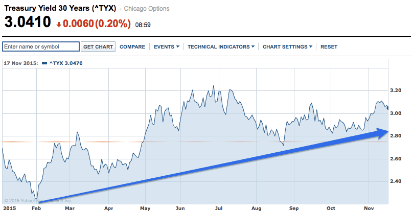 US Treasury Yield 30 Years