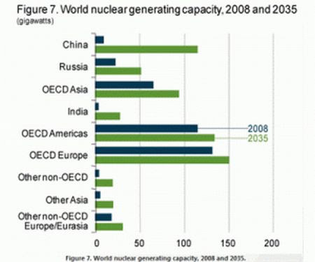 World nuclear capacity