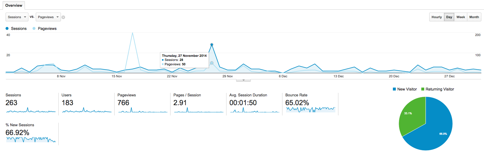Google Analytics stats