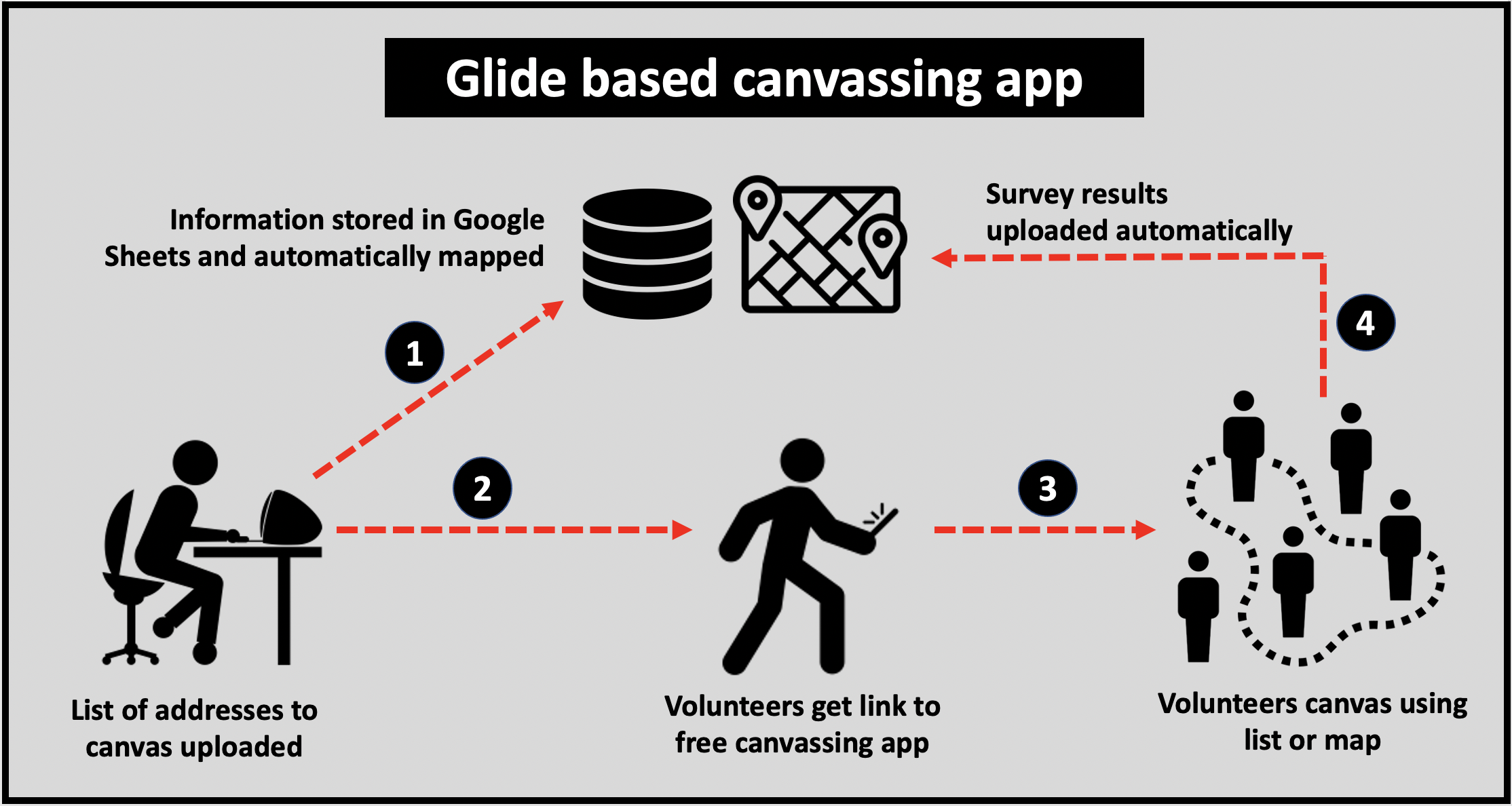 Free canvassing app designed by DemLabs using Glide technology.