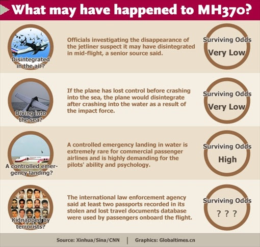 Malaysia MH370 Missing - What May Have Happened