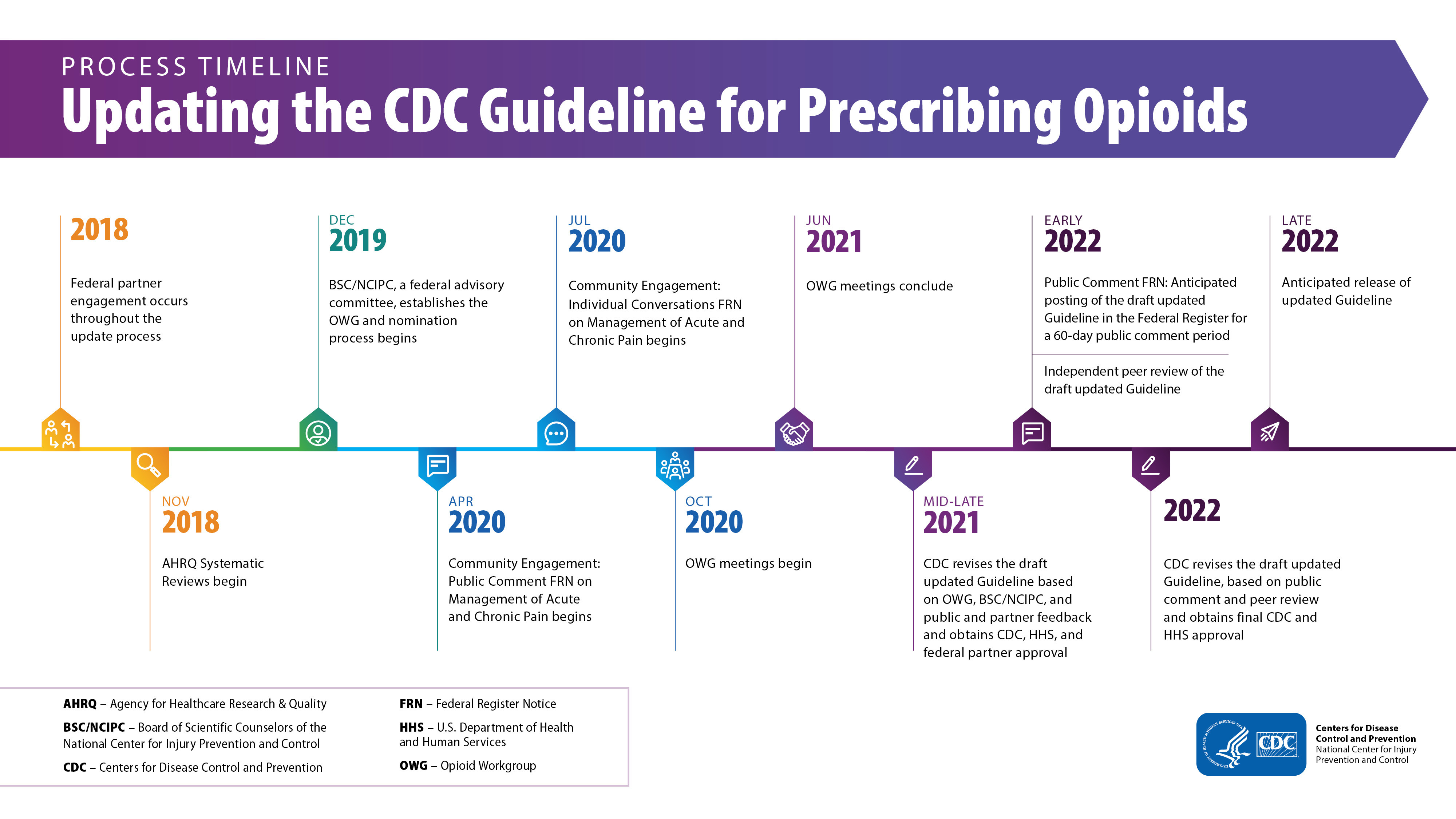Coming Soon Public Comment Opportunity CDC Clinical Practice