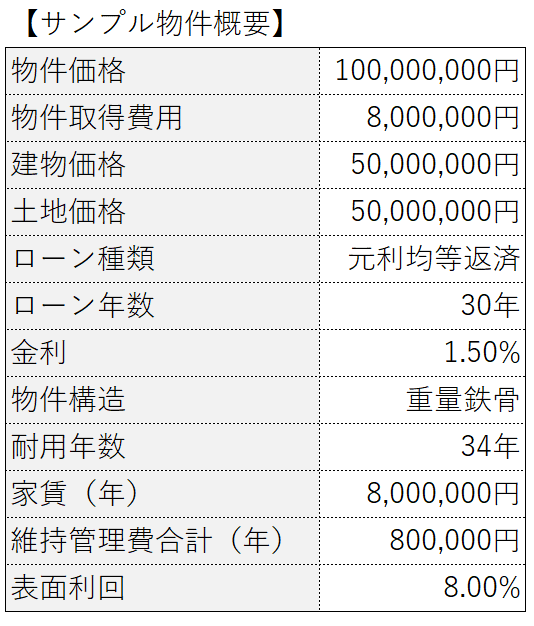 自己資金シミュレーション物件概要