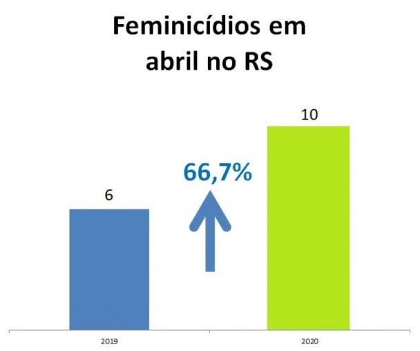 Gráficos com números de feminicídios em abr no RS
entre 2019 e 2020