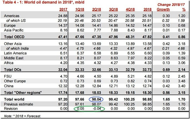 June 2018 OPEC report 2018 global oil demand