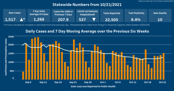 Arrows indicate that cases have increased and hospitalizations have decreased. Click on image to open Tableau.