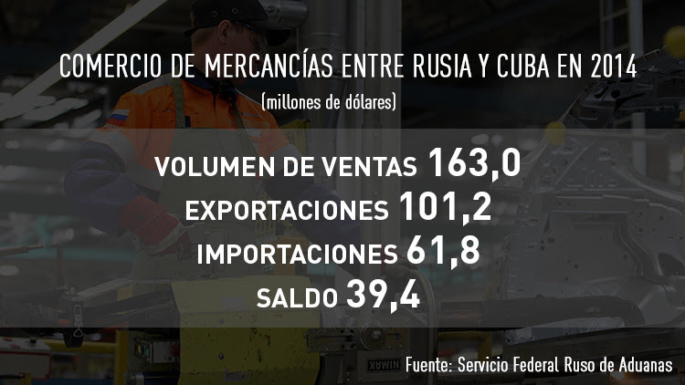 Comercio de mercancías entre Rusia y Cuba en 2014