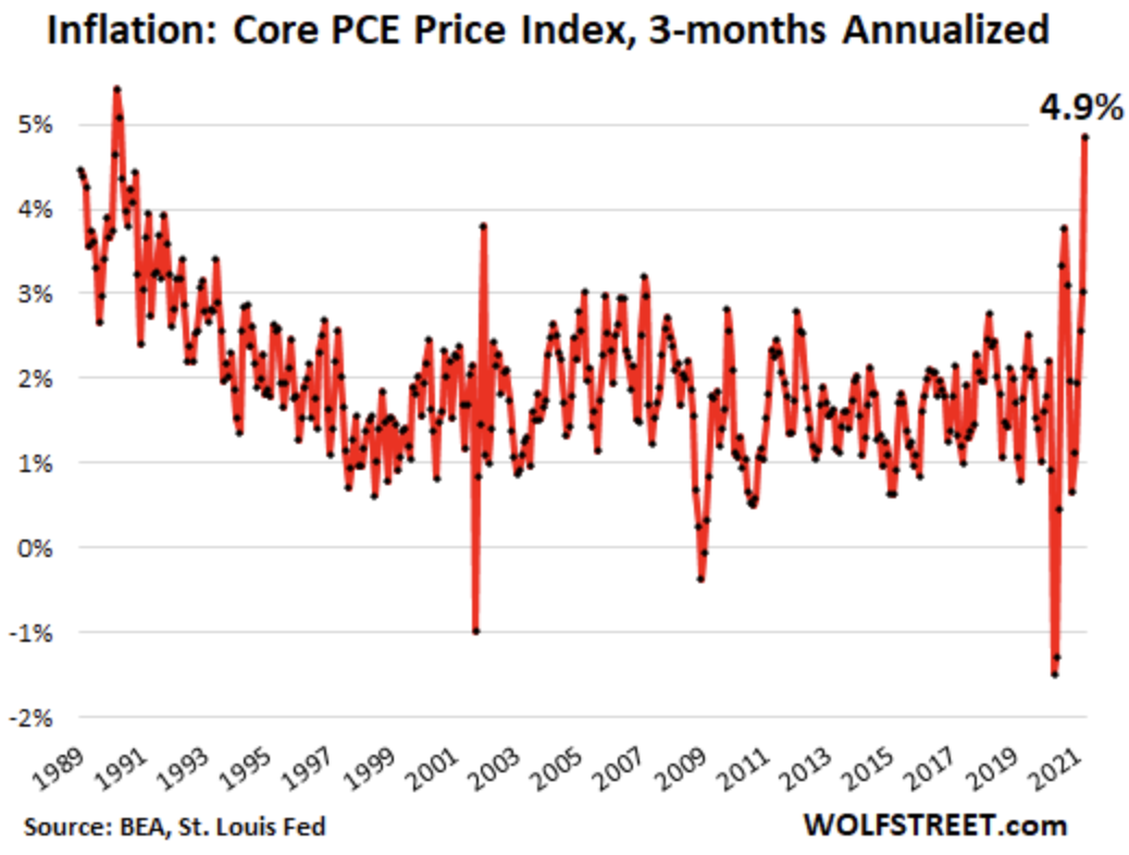 Core PCE Price Index