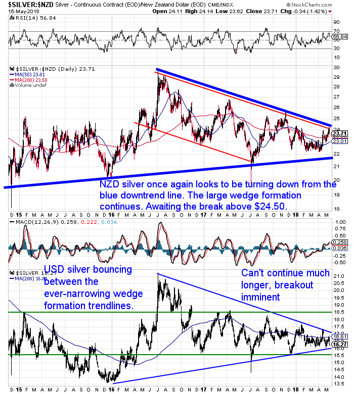 NZ Dollar Silver Chart NZ Dollar Silver Chart