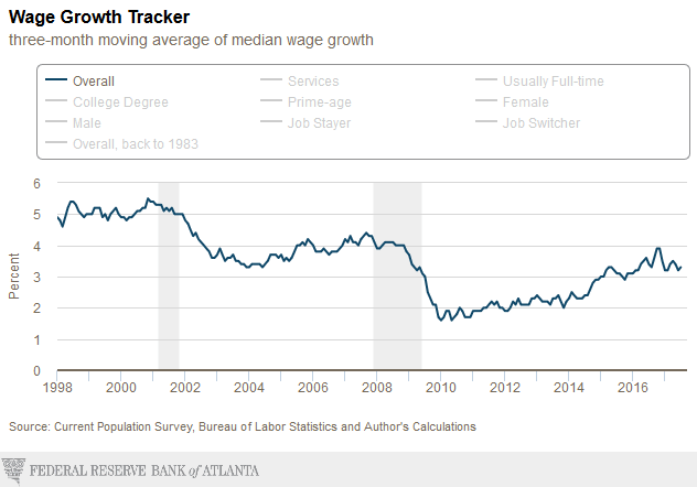 Atlanta Fed's Wage Growth Tracker Little Changed